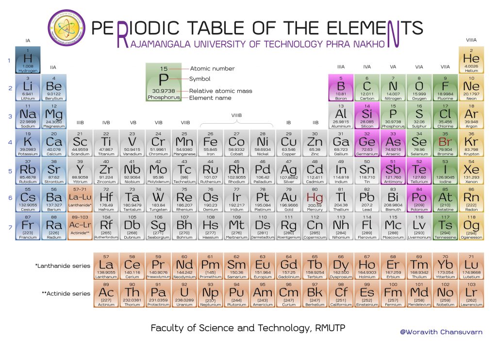SciRMUTP-Periodic Table