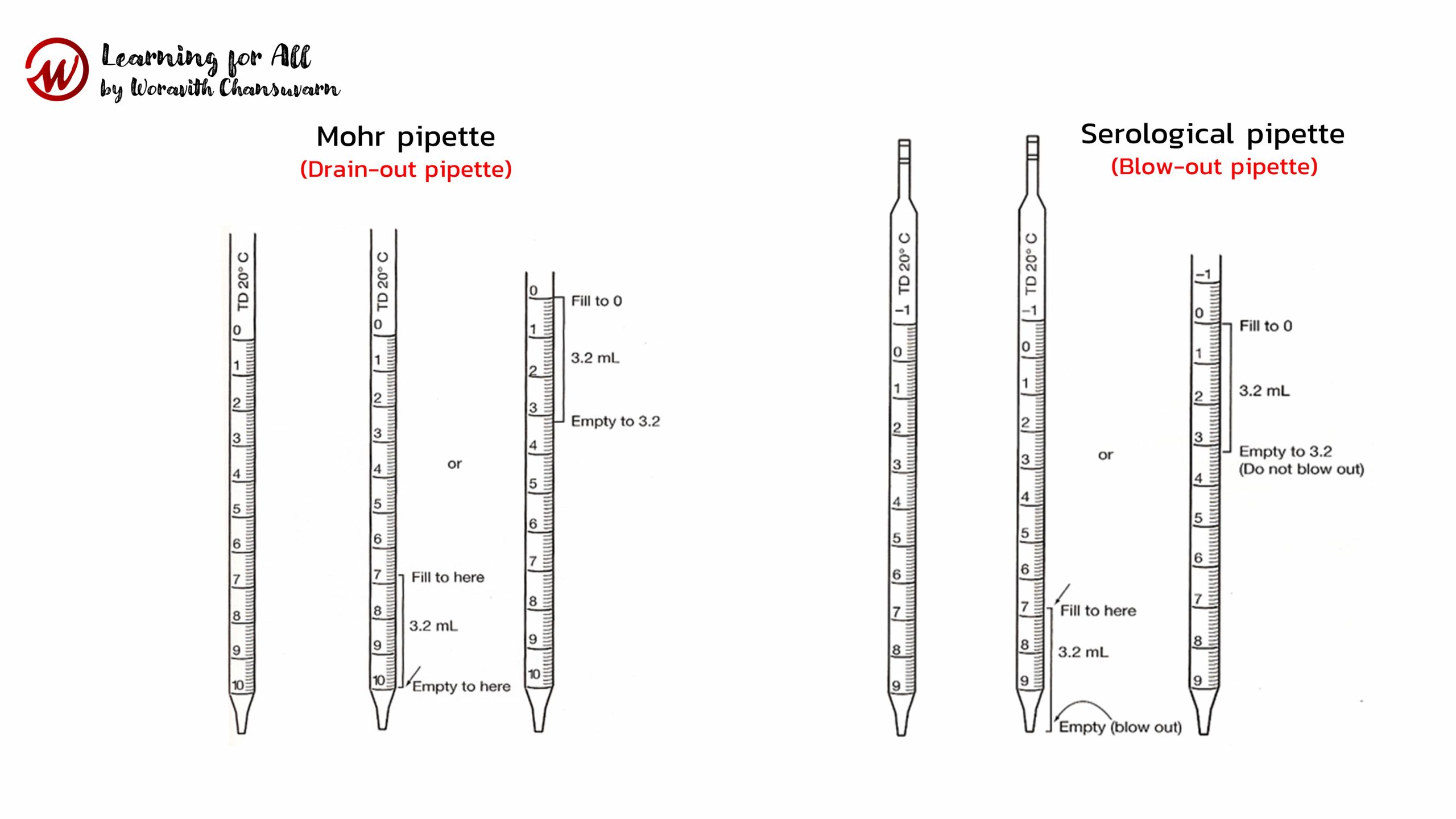 Mohr และ Serological pipettes