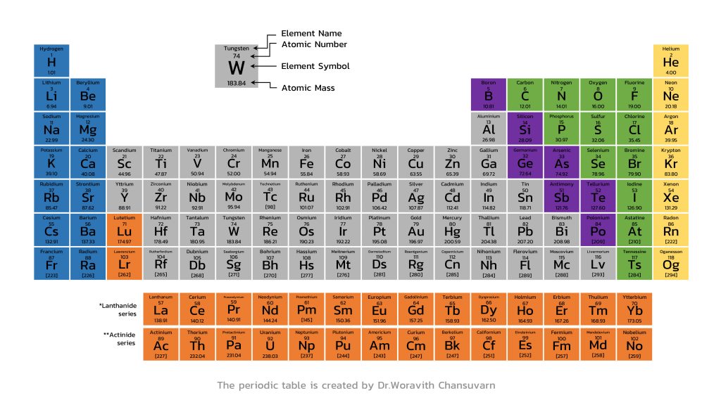 Periodic Table by Woravith
