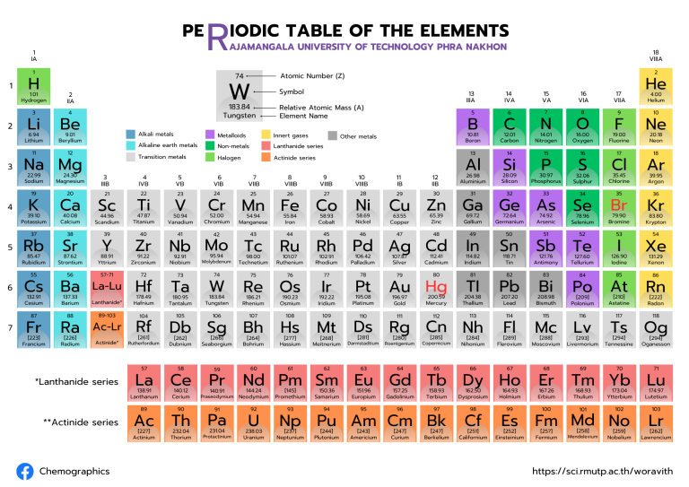 Periodic Table of the Elements