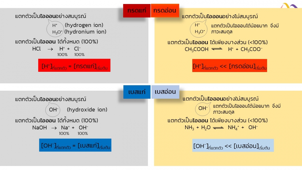 การแตกตัวของกรด-เบส