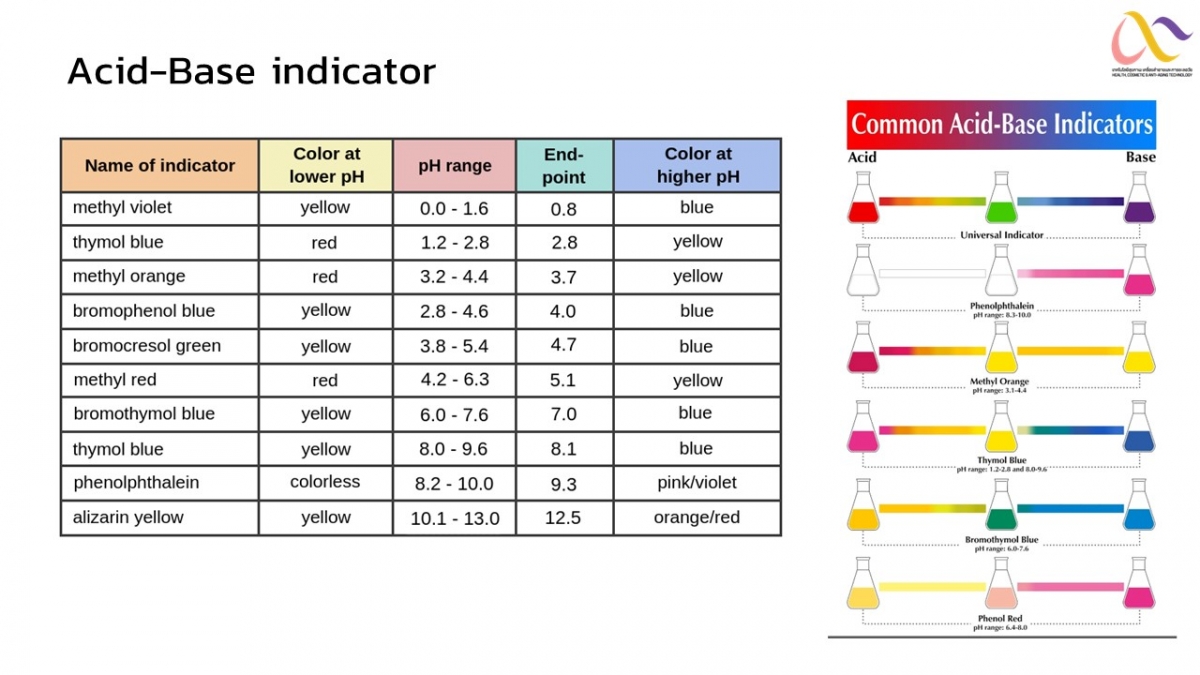 อินดิเคเตอร์กรด-เบส