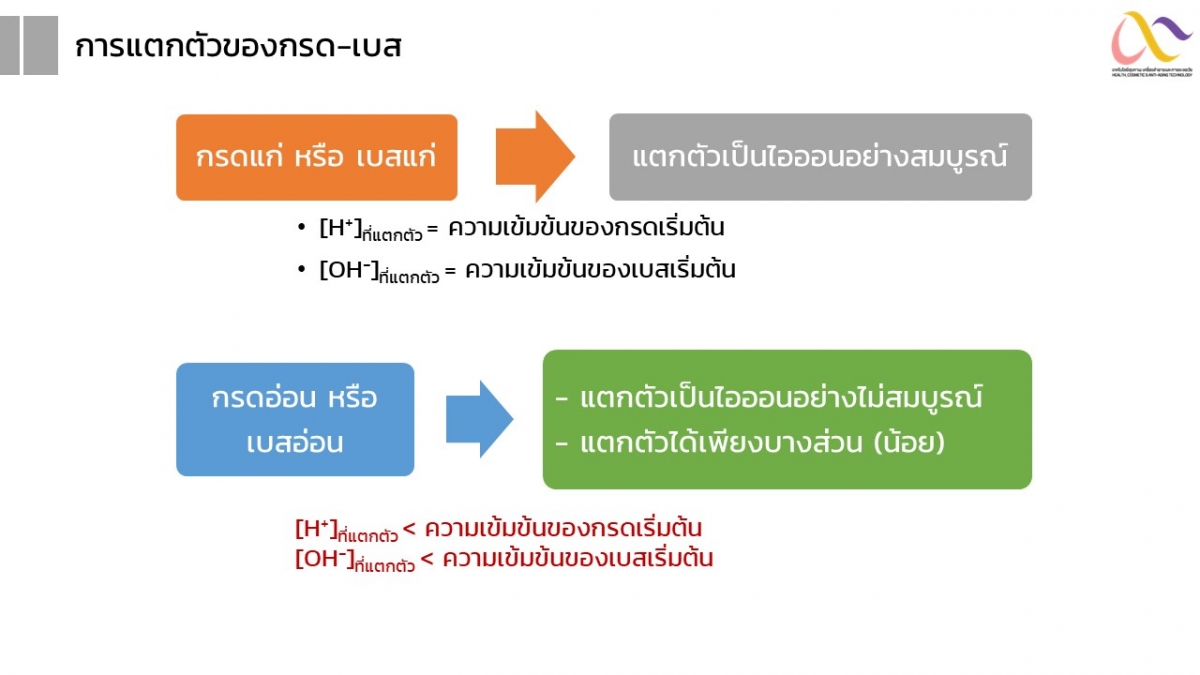 การแตกตัวของกรด-เบส