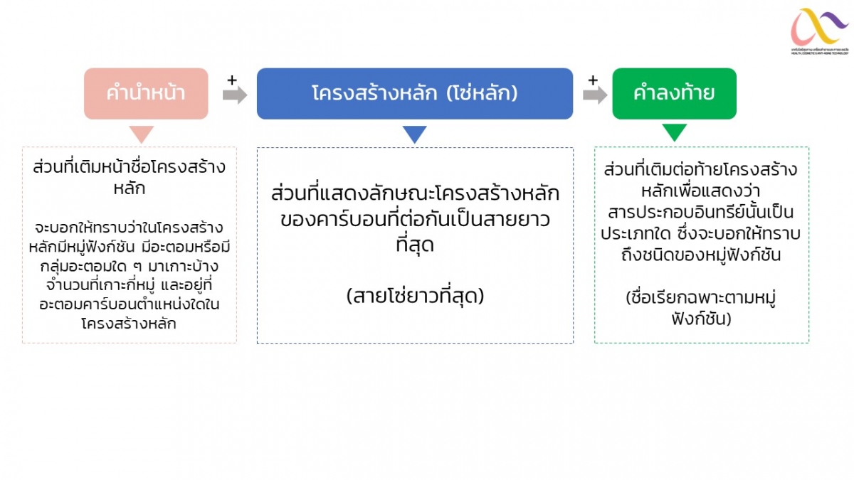 Organic compound nomenclature