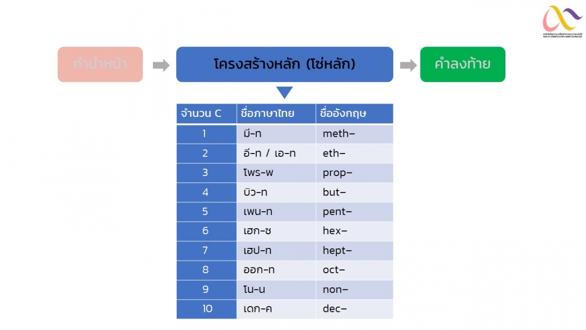 Organic compound nomenclature