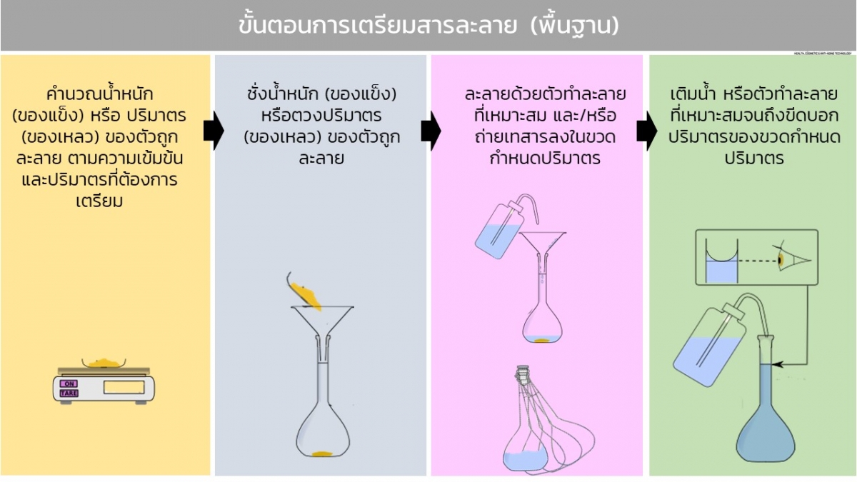 การเตรียมสารละลาย