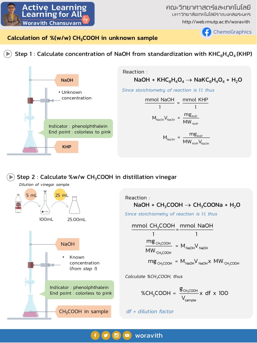 standardization of acetic acid