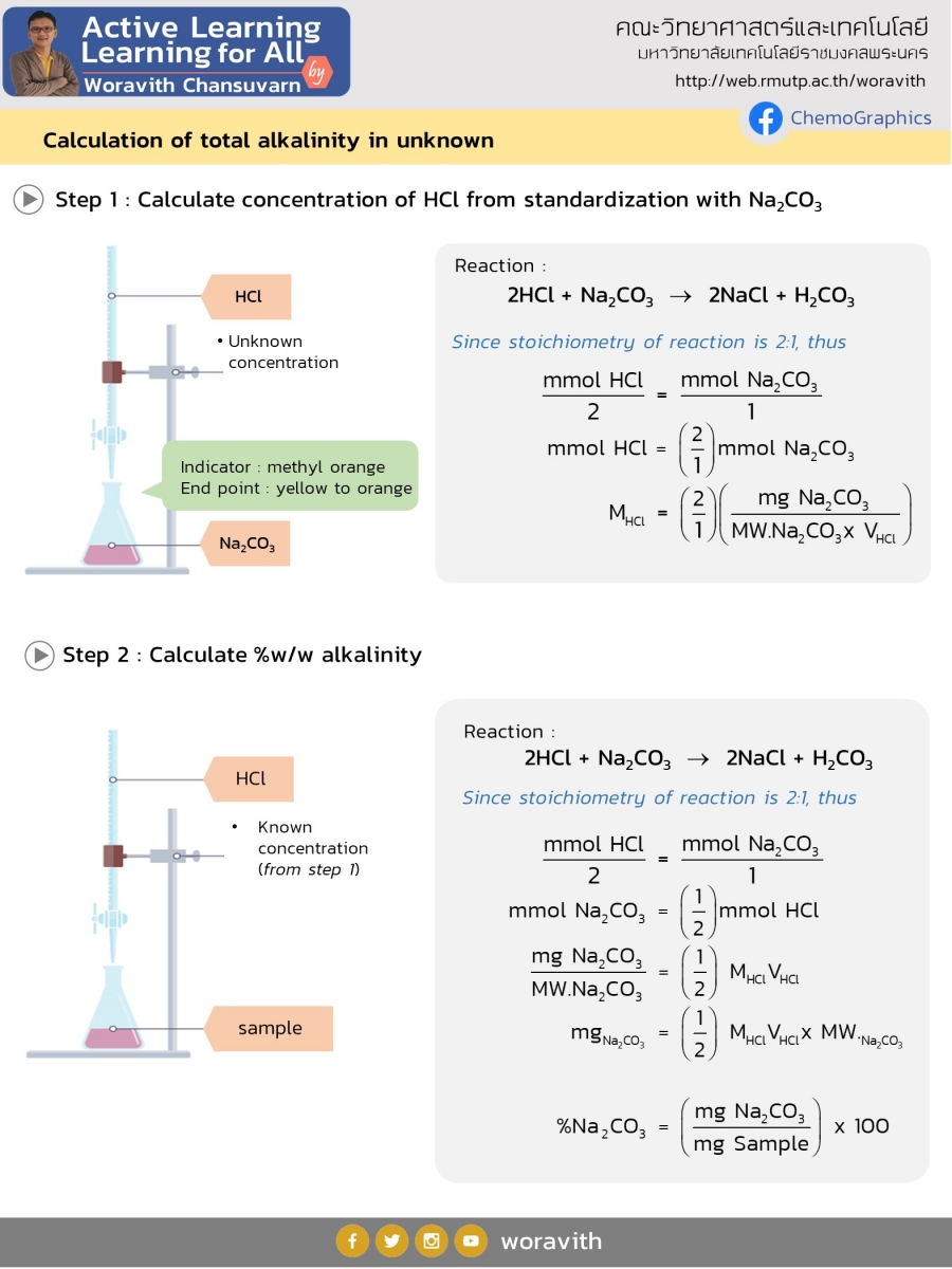 Standardization of HCl