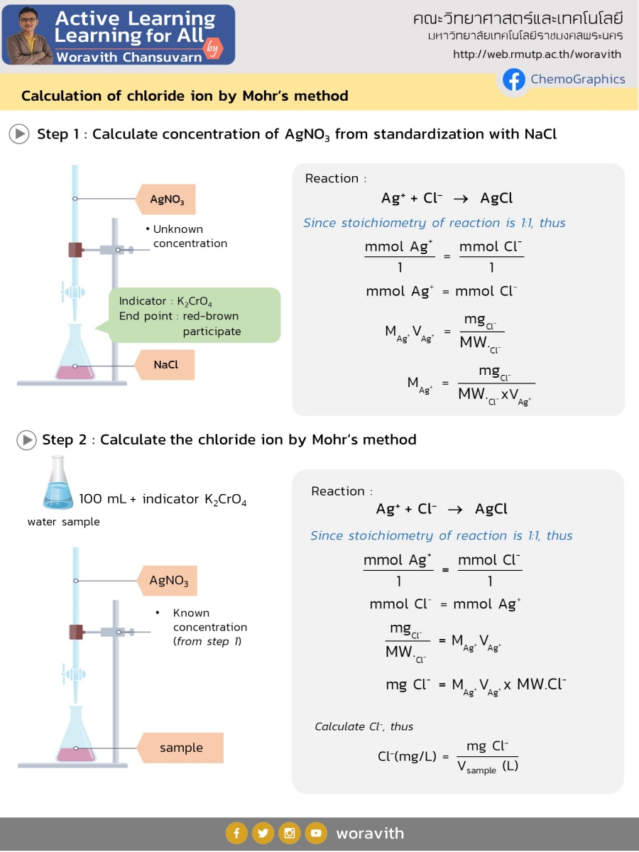 Standardization of AgNO3 and Mohr's method